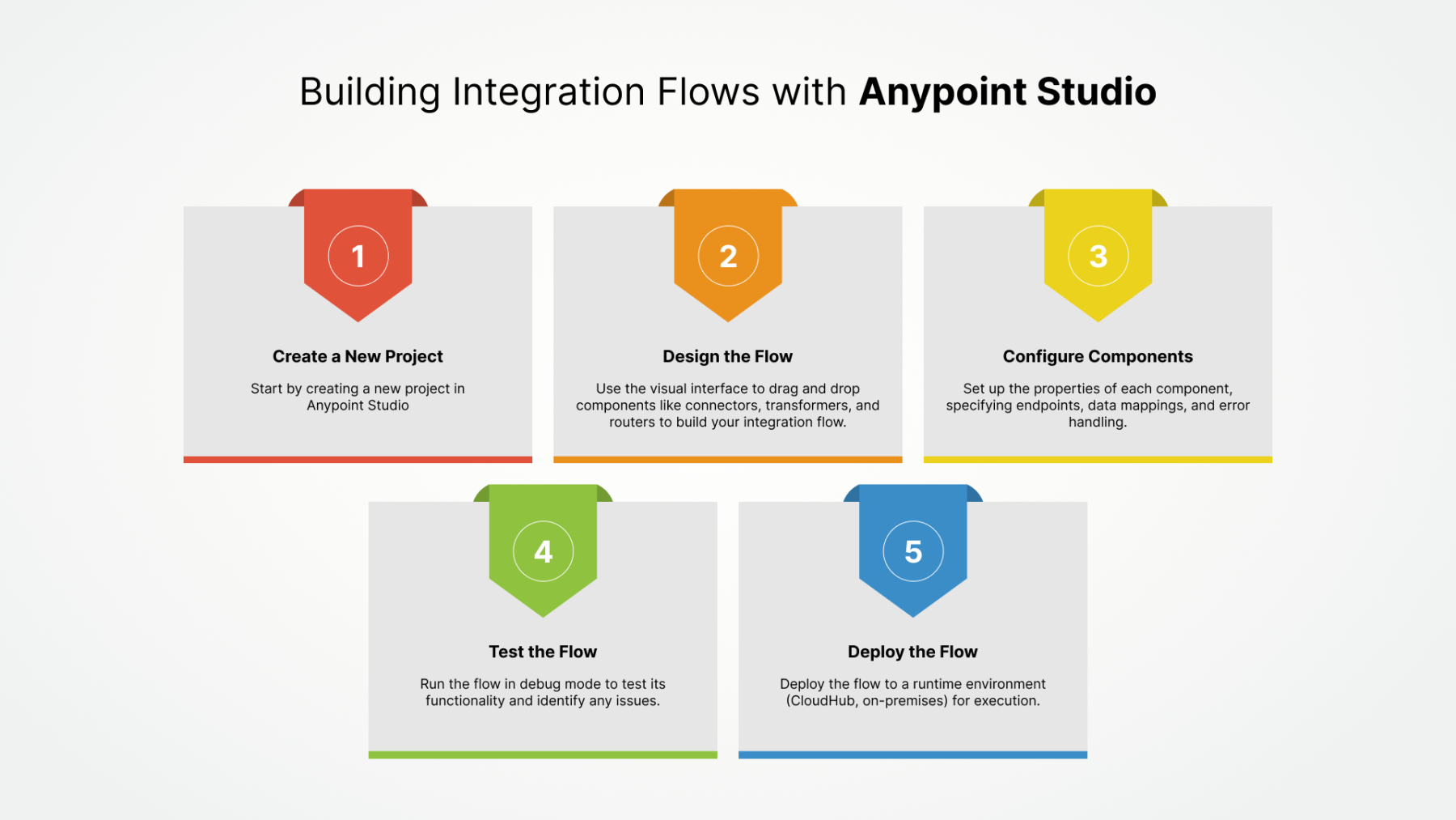 Building Integration Flows with MuleSoft Anypoint Studio and Design Center